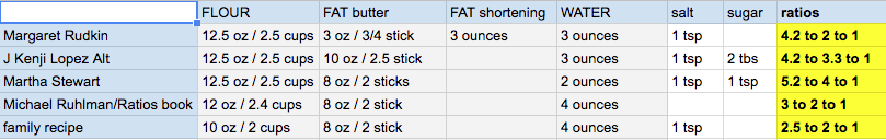 pie crust recipe ratios